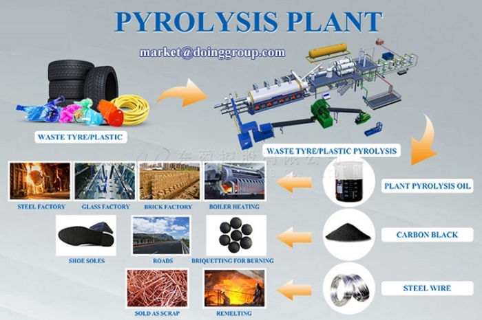 nhà máy nhiệt phân lốp để bán