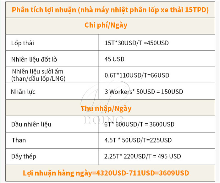 lợi nhuận của máy nhiệt phân lốp thải