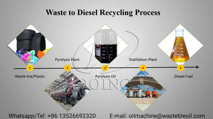 Quá trình tái chế nhựa thải thành động cơ diesel