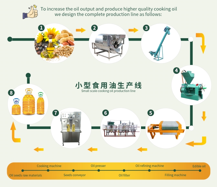 Dây chuyền chế biến dầu ăn hoàn chỉnh.jpg