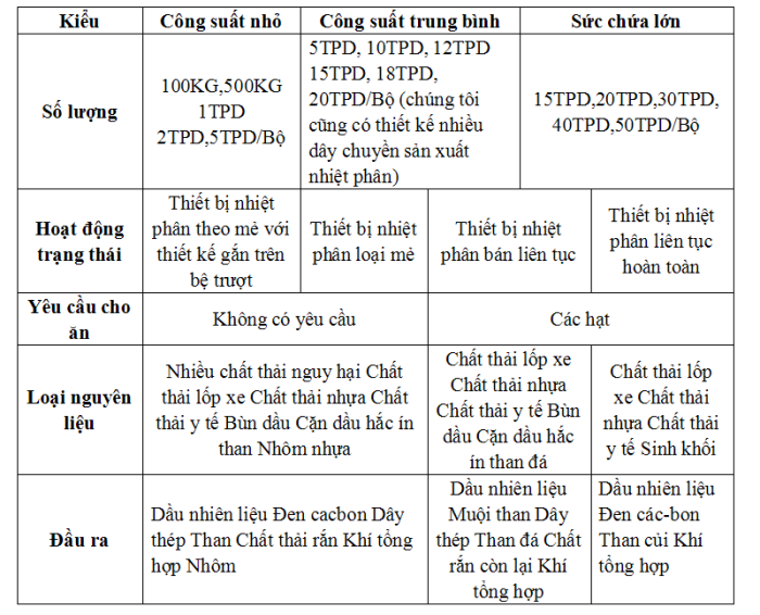 thiết bị nhiệt phân có công suất phù hợp