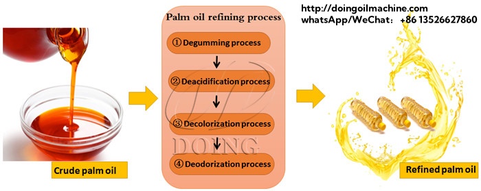 Quy trình tinh chế dầu cọ hoàn chỉnh.jpg