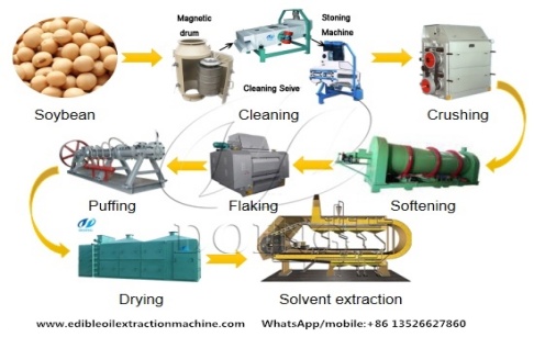 Cần những loại máy móc nào để khởi động một nhà máy chiết xuất dầu đậu nành?