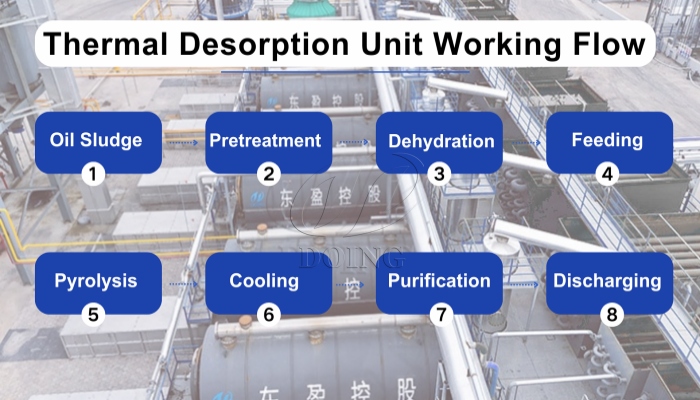 DOING nhà máy nhiệt phân bùn dầu thải