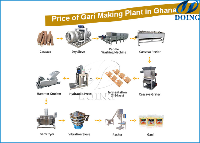 Thiết bị làm Garri