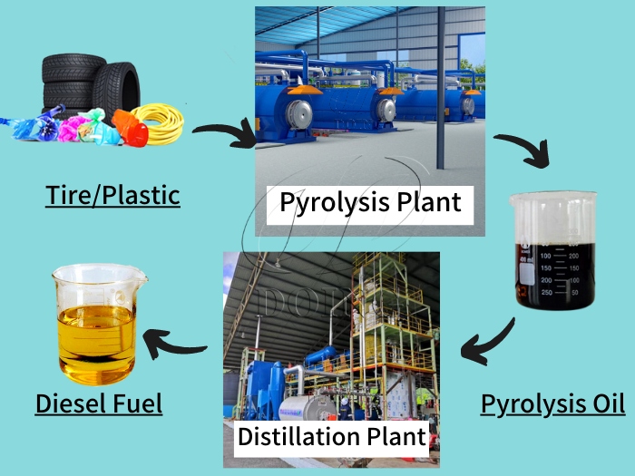 Máy chưng cất dầu nhựa lốp xe