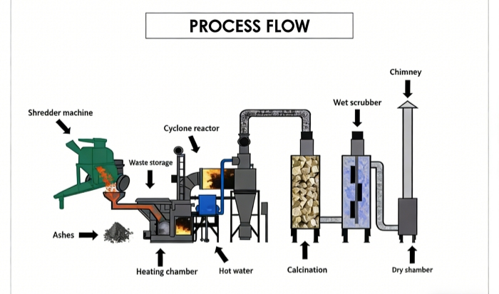 Quy trình nung luyện Nhà sản xuất thiết bị xử lý chất thải bằng phương pháp nhiệt phân DOING