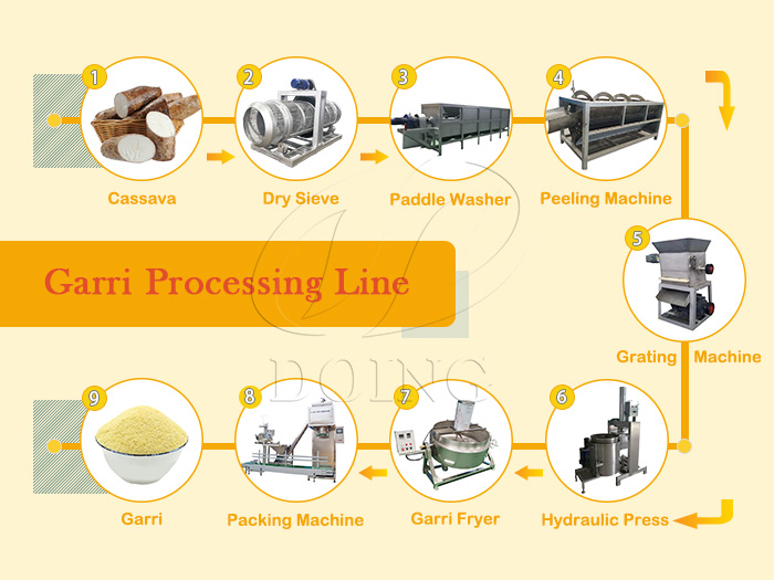 Máy chế biến Garri