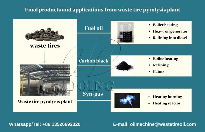 Máy nhiệt phân lốp xe thành dầu nhiên liệu DOING